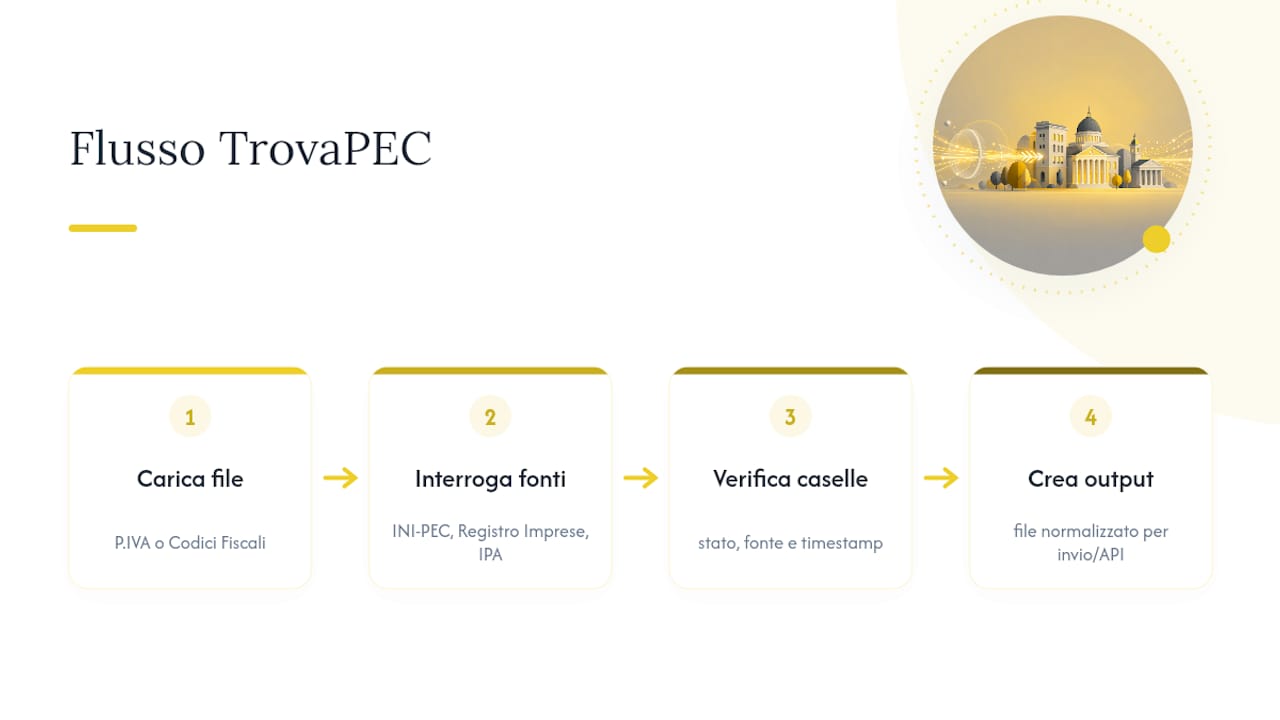 TrovaPEC: ricerca PEC massiva pronta per l'integrazione — overview diagram