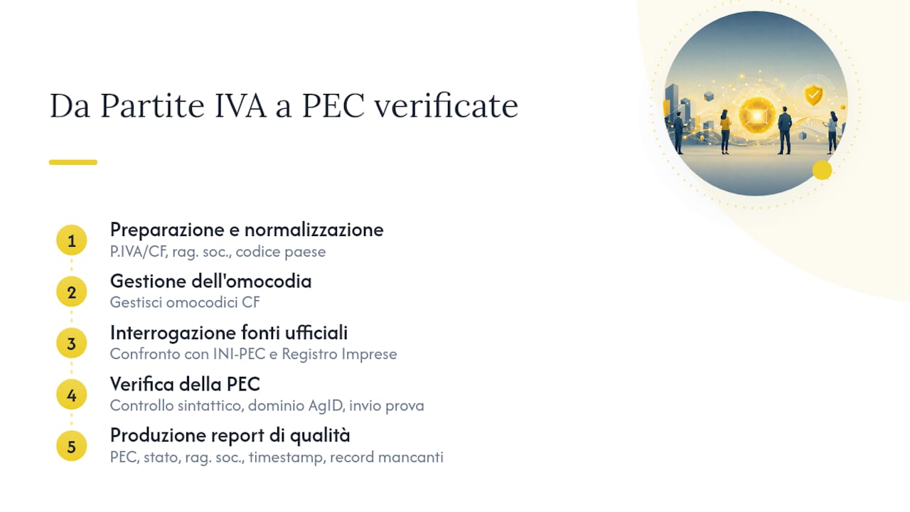 Schema delle cinque fasi per la verifica della PEC