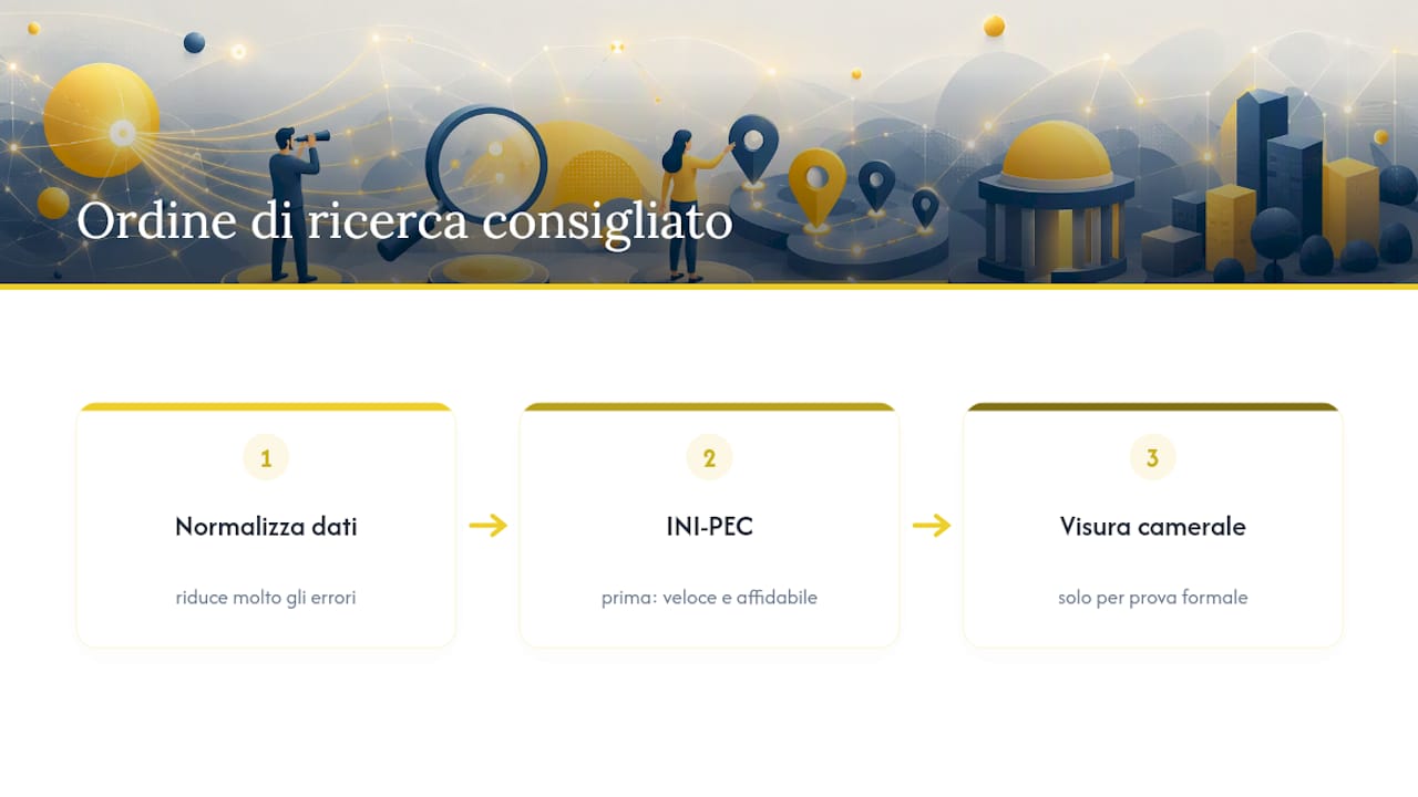 Perché seguire questo ordine di ricerca — overview diagram