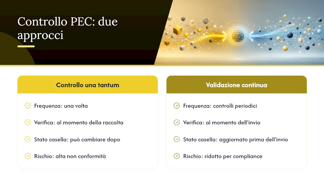 Diagramma che confronta il controllo singolo della PEC con la validazione continua
