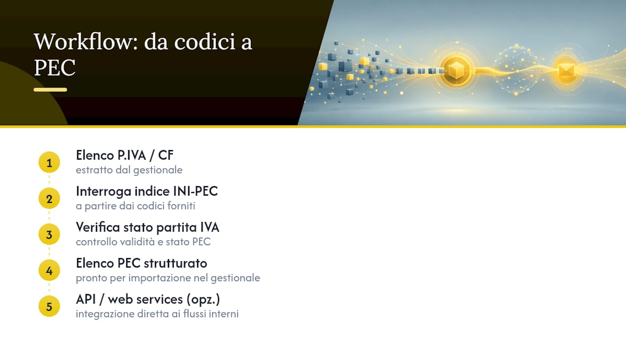 Schema del flusso di lavoro automatizzato per l’arricchimento PEC