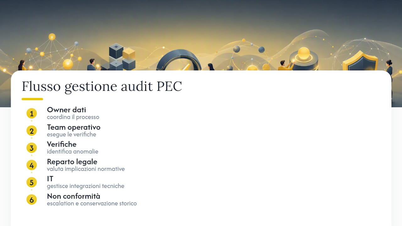 Flusso dei ruoli nell'audit PEC aziendale