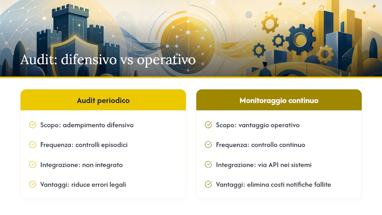 Prospettiva: trasformare l'audit in vantaggio operativo — overview diagram