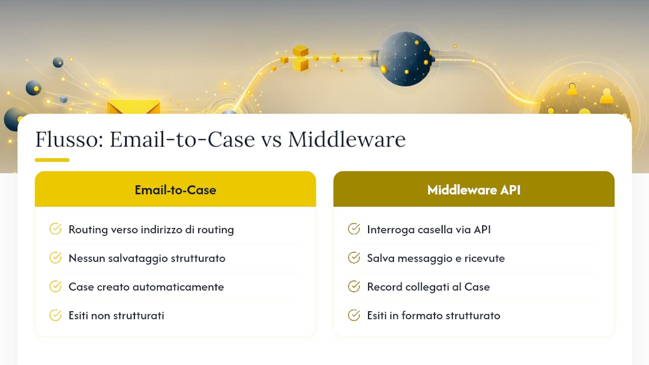 Confronto tra Email-to-Case e middleware API