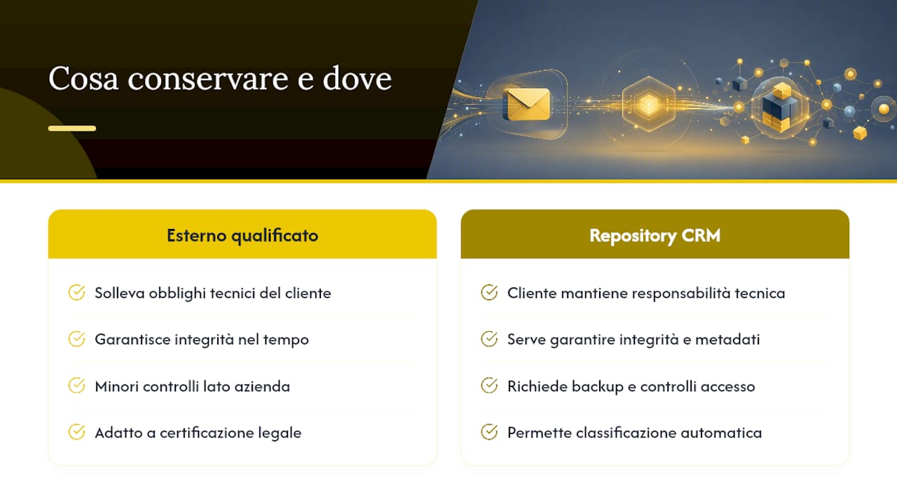 Conservazione a norma: cosa salvare e per quanto tempo — overview diagram
