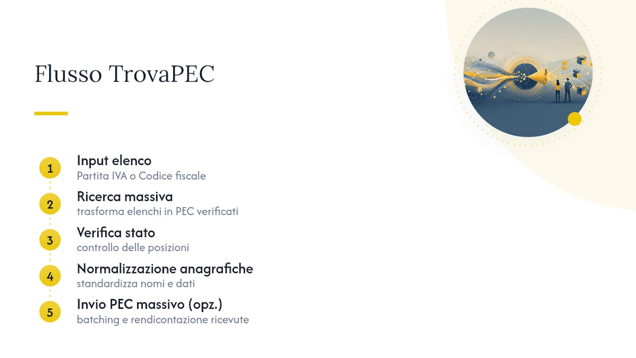 TrovaPEC: ricerca massiva, API e invio in un unico flusso — overview diagram