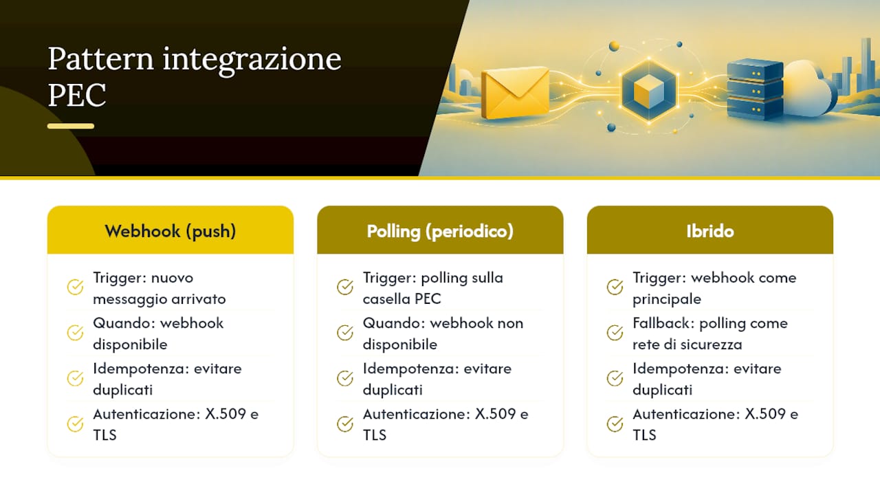 Confronto tra modelli di integrazione PEC ERP