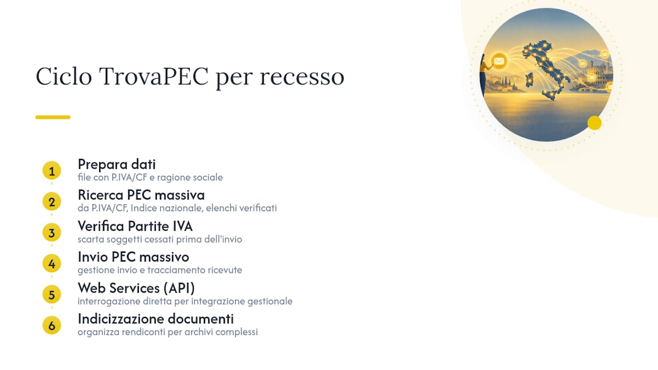 Automatizza la ricerca e l'invio delle PEC di recesso con TrovaPEC — overview diagram
