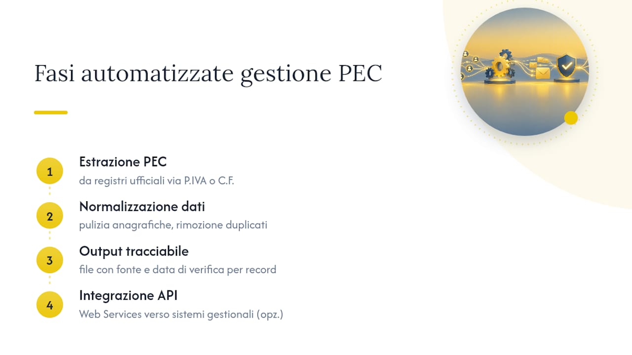 Tre fasi della gestione automatizzata delle liste PEC