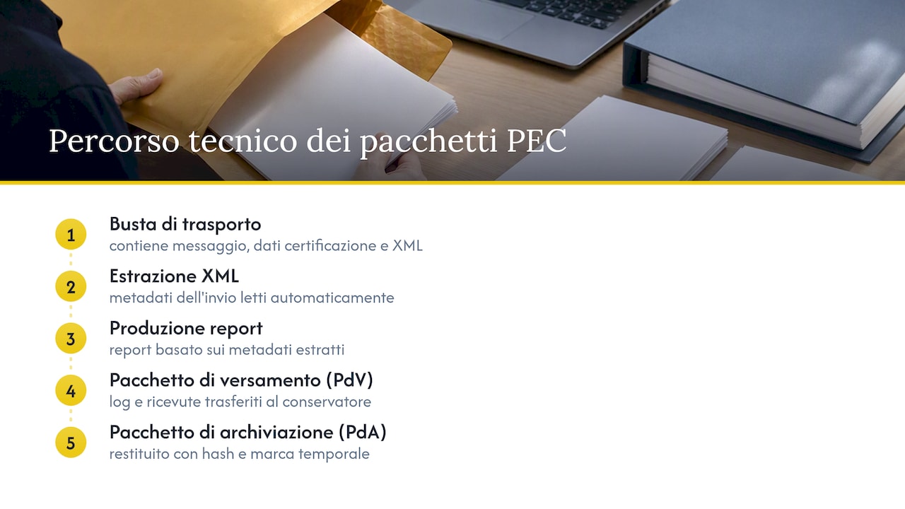 Flusso dalla busta PEC alla conservazione