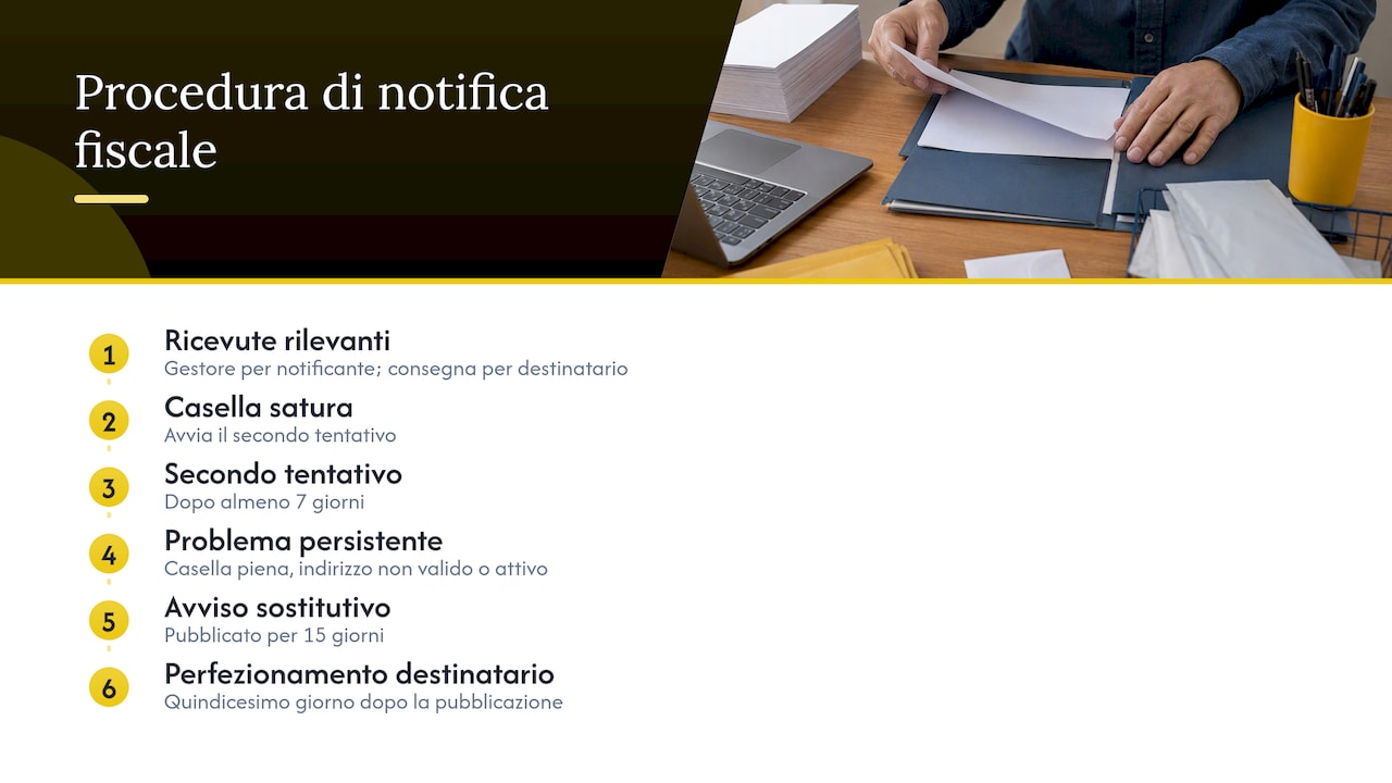 Fasi e termini della notifica fiscale via PEC